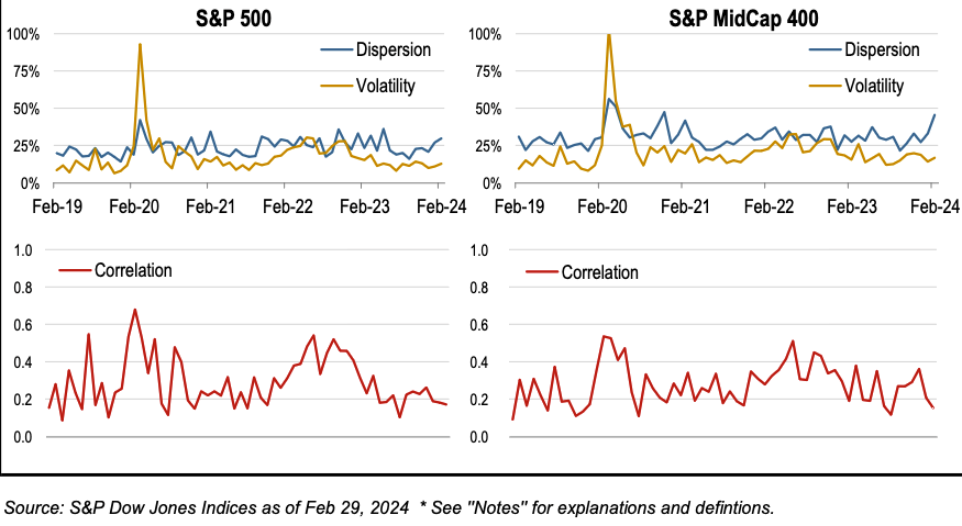 Dispersion, Correlation, Volatility and the Stock Bubble